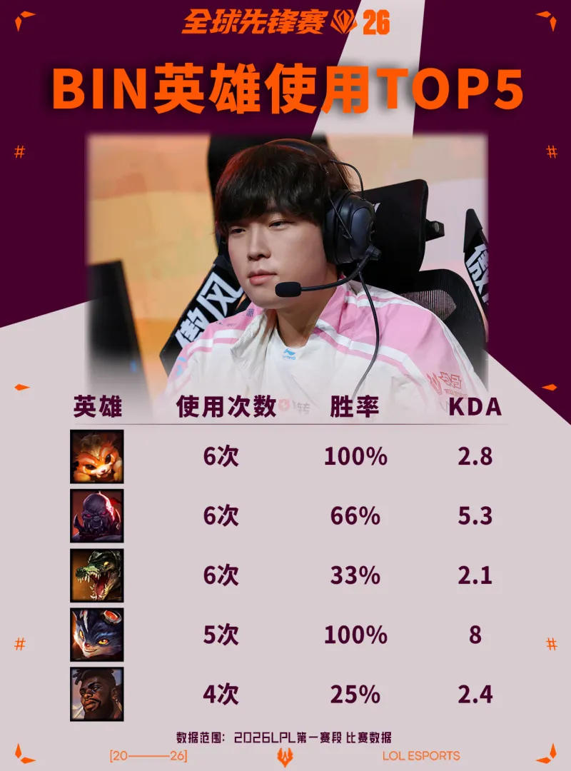 世界杯官方数据-LPL分享Bin使用英雄TOP5：纳尔、兰博胜率高达100%